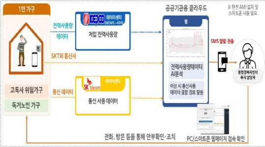 한전 '1인가구 안부살핌' 서비스 구성도. <한국전력 제공>